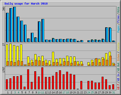 Daily usage for March 2018