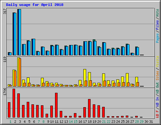 Daily usage for April 2018