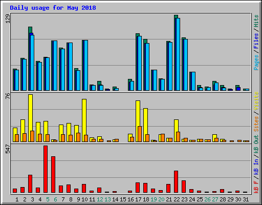Daily usage for May 2018
