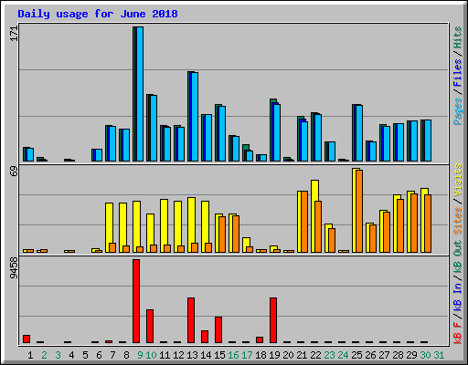 Daily usage for June 2018