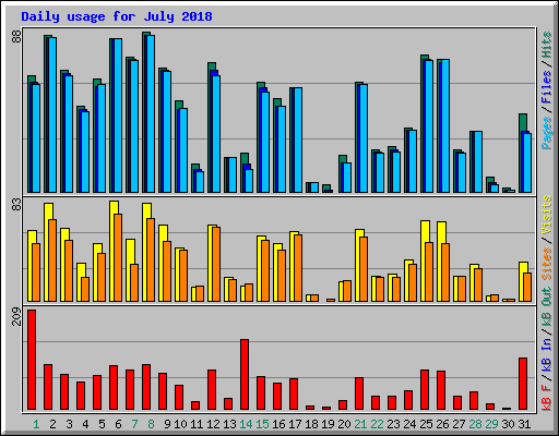 Daily usage for July 2018