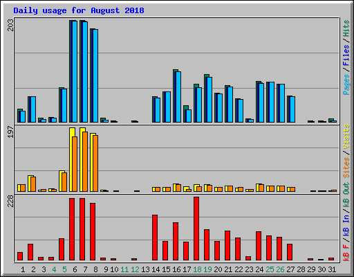 Daily usage for August 2018