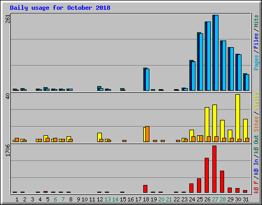 Daily usage for October 2018