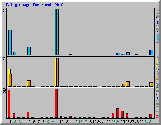 Daily usage for March 2019