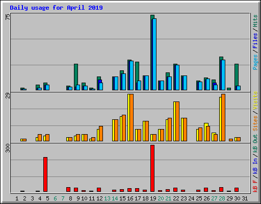 Daily usage for April 2019