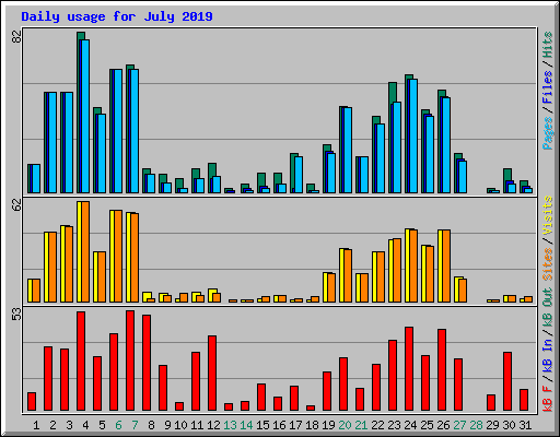 Daily usage for July 2019