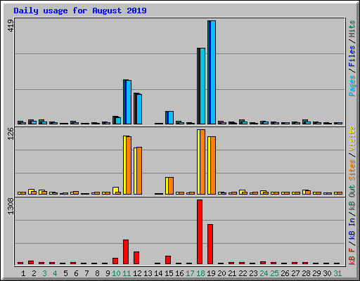 Daily usage for August 2019