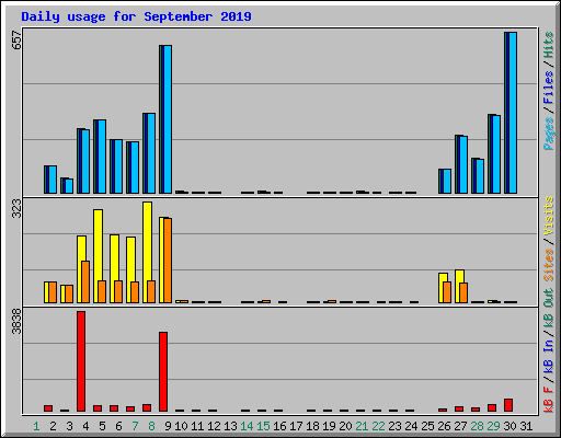 Daily usage for September 2019