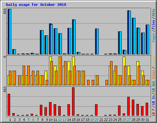 Daily usage for October 2019