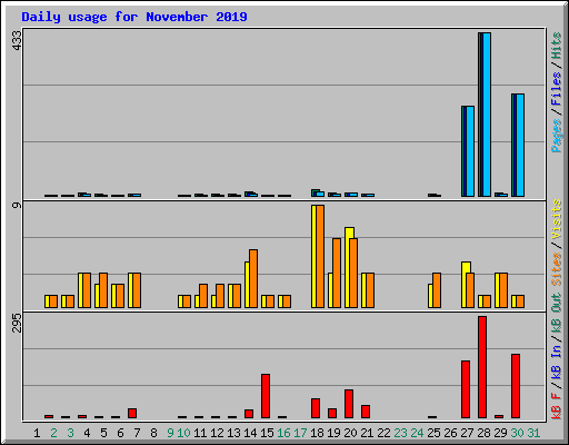 Daily usage for November 2019