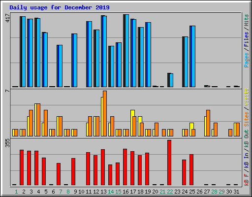 Daily usage for December 2019