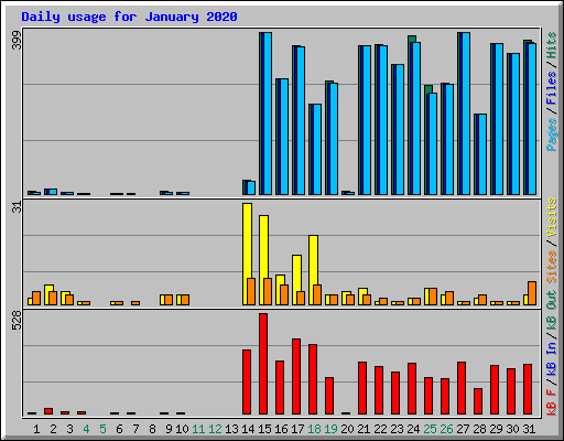 Daily usage for January 2020