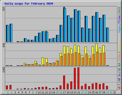 Daily usage for February 2020