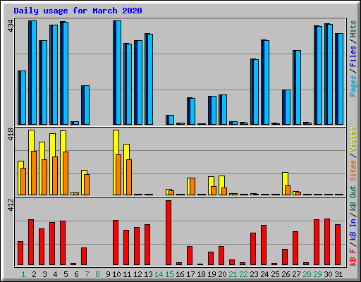 Daily usage for March 2020