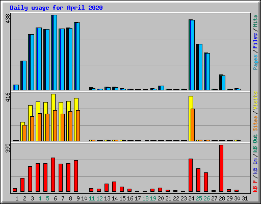 Daily usage for April 2020