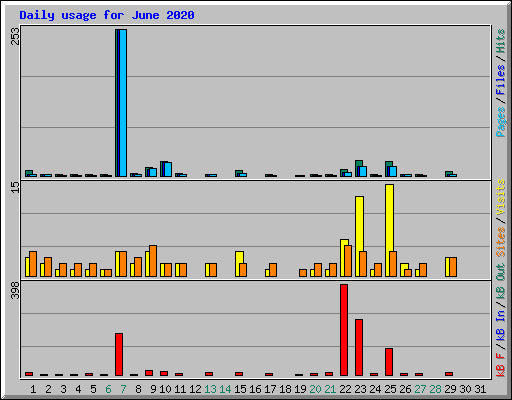 Daily usage for June 2020