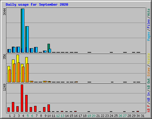 Daily usage for September 2020