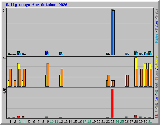 Daily usage for October 2020