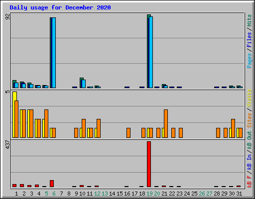 Daily usage for December 2020