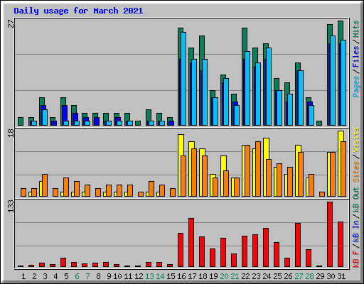 Daily usage for March 2021