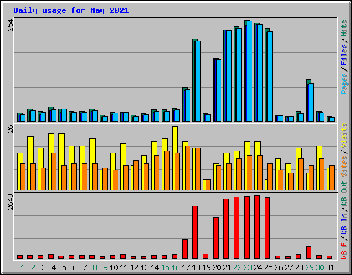 Daily usage for May 2021