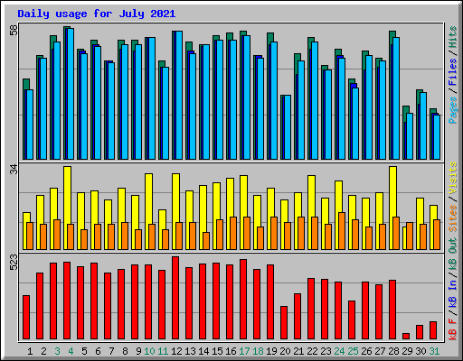 Daily usage for July 2021