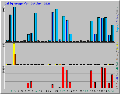 Daily usage for October 2021