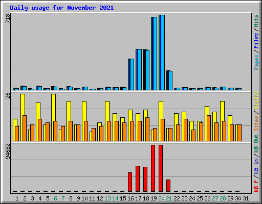 Daily usage for November 2021