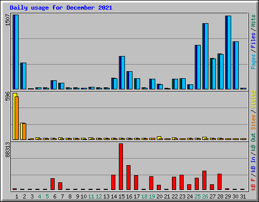 Daily usage for December 2021