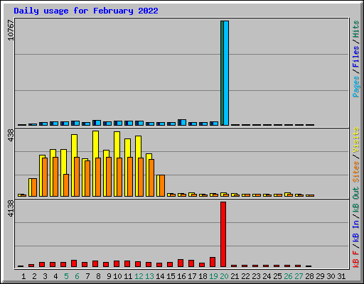 Daily usage for February 2022