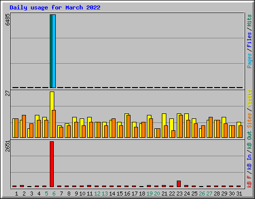 Daily usage for March 2022