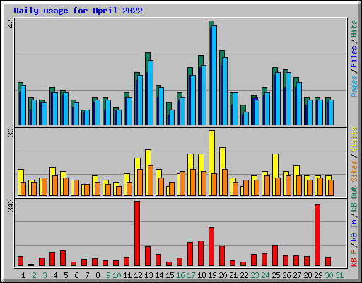 Daily usage for April 2022