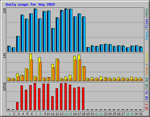 Daily usage for May 2022