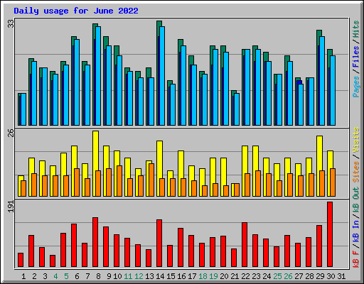 Daily usage for June 2022