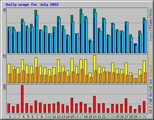 Daily usage for July 2022