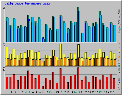 Daily usage for August 2022