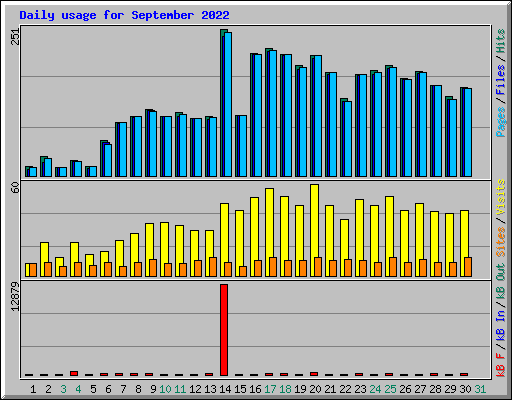 Daily usage for September 2022