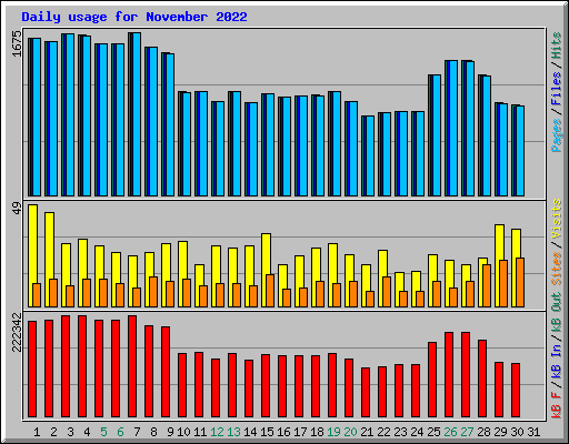 Daily usage for November 2022