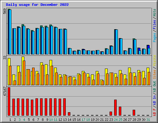 Daily usage for December 2022