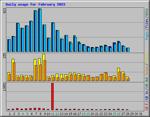 Daily usage for February 2023