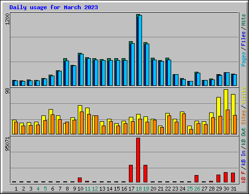 Daily usage for March 2023