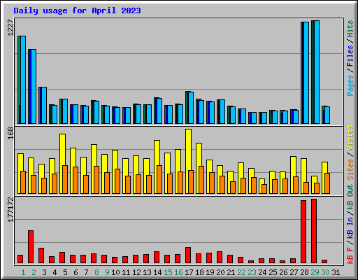 Daily usage for April 2023