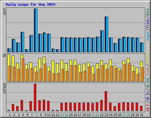 Daily usage for May 2023