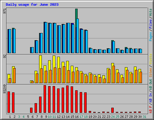 Daily usage for June 2023