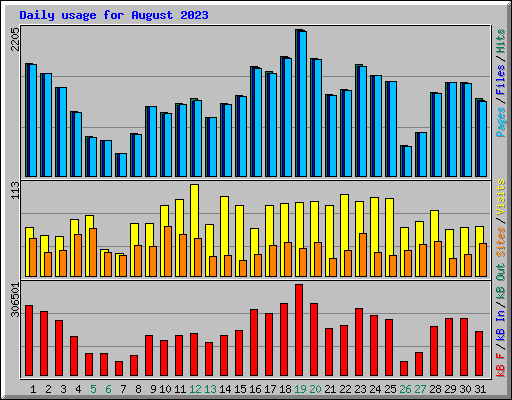 Daily usage for August 2023