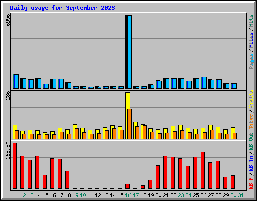 Daily usage for September 2023