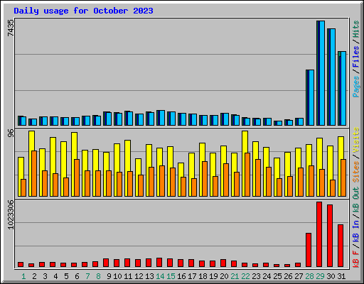 Daily usage for October 2023