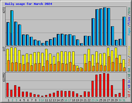 Daily usage for March 2024