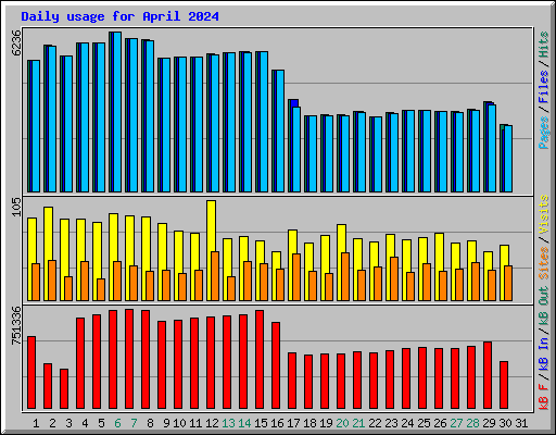 Daily usage for April 2024