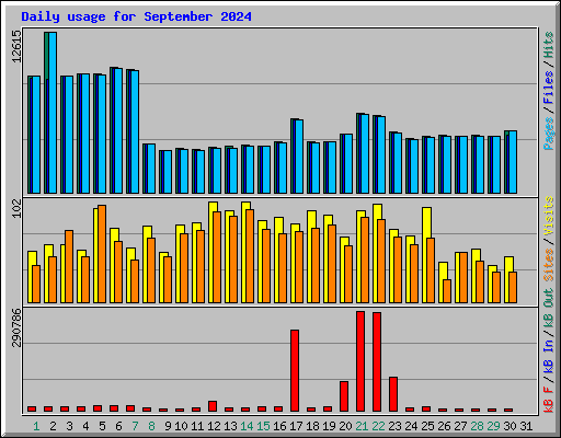 Daily usage for September 2024